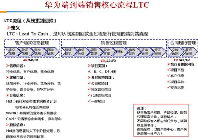 华为LTC流程再造与管理变革是怎么做的？华为许浩明老师讲解！1