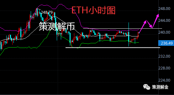 比特币天地针给多带来曙光，ETH在242多可好？1