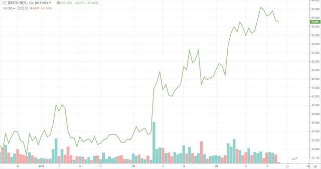 莱特币2019年行情翻倍的5大原因