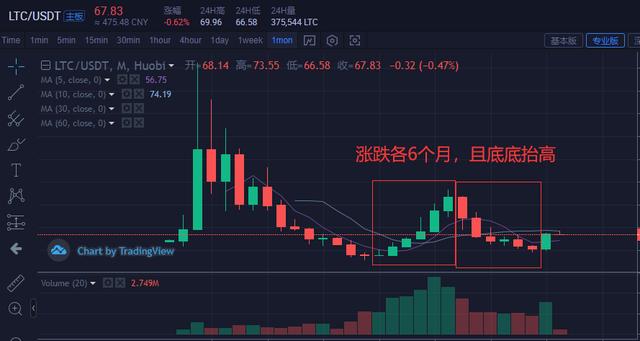 深度｜半冷门主流币-LTC 之 牛市多牛3