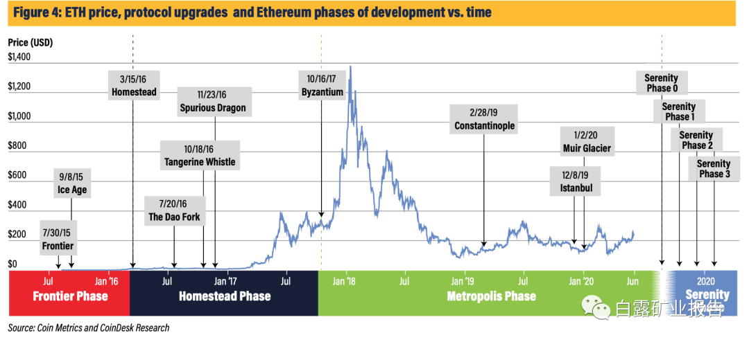ETH 2.0 是如何运作的以及为什么它很重要 白露矿业报告 (20.07.27）1