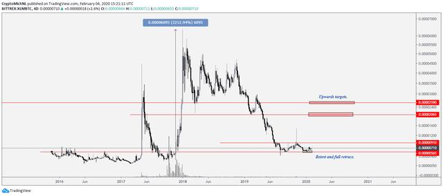 如果XRP跌破2年下降趋势，其价格能否再次上涨180％？4