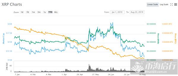 瑞波币6年后市值至少能有2万亿美元，可能吗？1