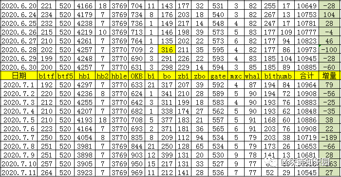 ETH \ EOS \ TRX 主网动态、区块链游戏开发新趋势，币圈6年热点分析和明年预测