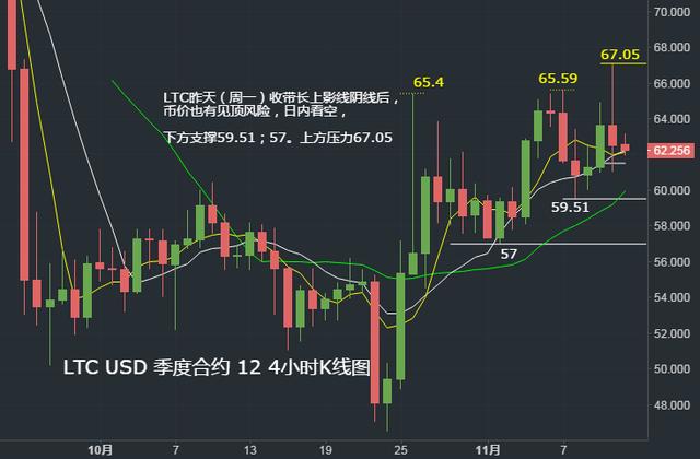 11月12日行情：主流币EOS、LTC、BCH短期筑顶后有下跌风险3