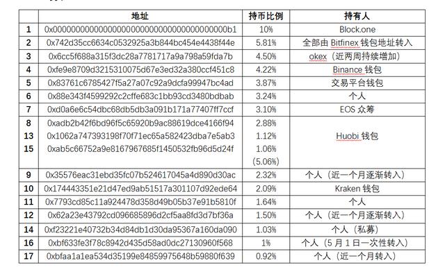 一个月时间割了千万韭菜，EOS还会是大家信仰的那颗柚子吗？6