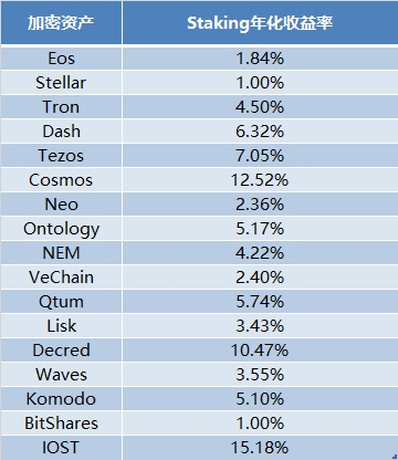 OKEx Research研究报告:Staking Economy,基于PoS共识的新矿业生态3 OKEx Research研究报告:Staking Economy,基于PoS共识的新矿业生态3