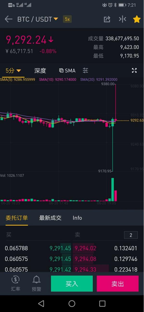 BSV暴跌带崩全场，多军爆仓14亿！社群有狗托喊单我需要注意什么?5