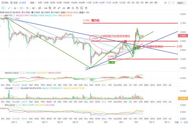 BTC行情一而再再而三来回震荡，庄家究竟意欲何为？3