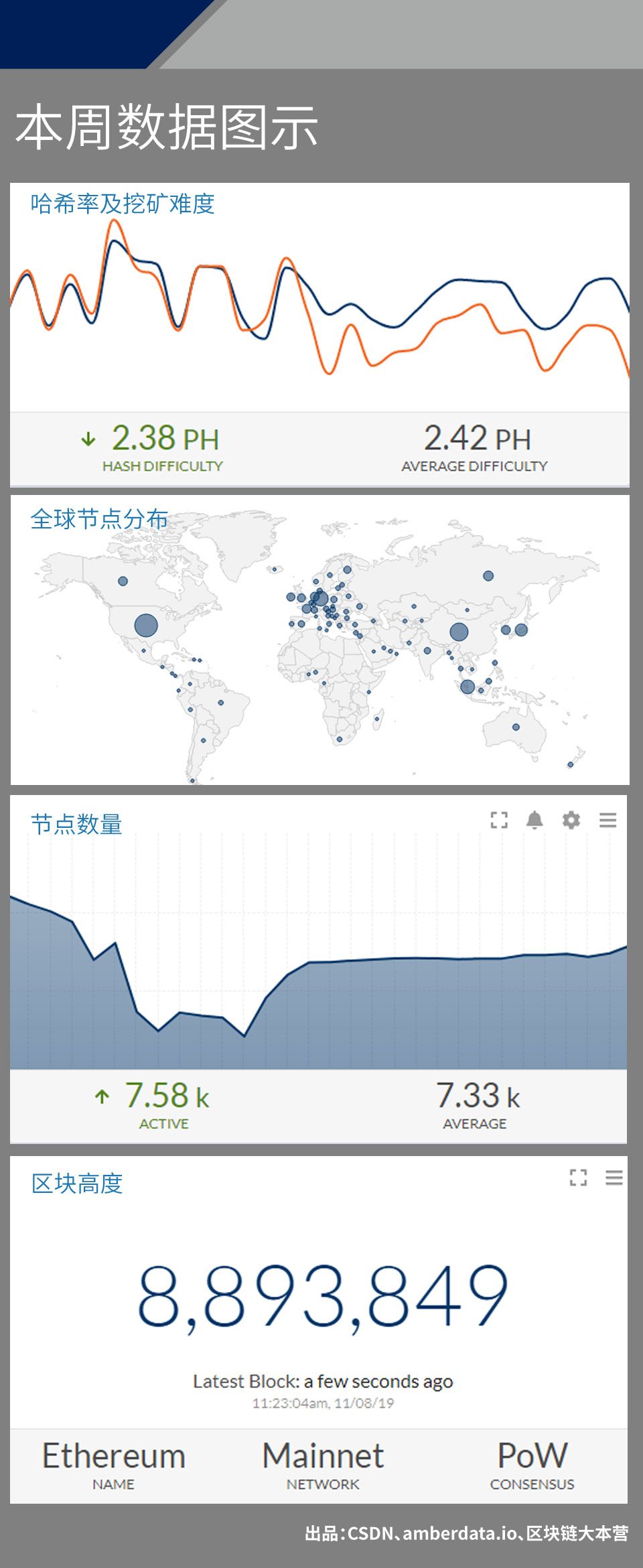 LTC主链活跃地址数暴增;平均网络传输时间缩短至0.43秒,全球节点分布国家数量持续攀升 | 数据周榜3 LTC主链活跃地址数暴增;平均网络传输时间缩短至0.43秒,全球节点分布国家数量持续攀升 | 数据周榜3