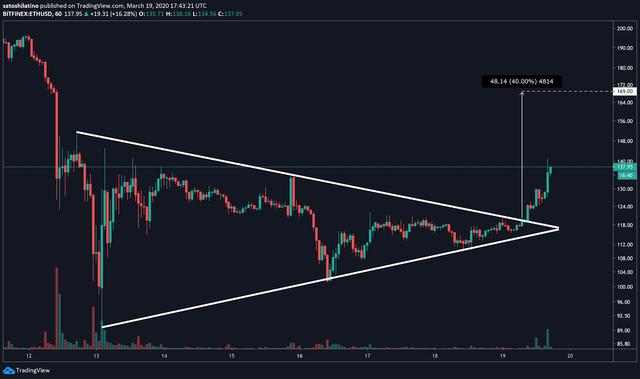 8成以太坊持有者目前都在亏损，但以太坊牛市在望3