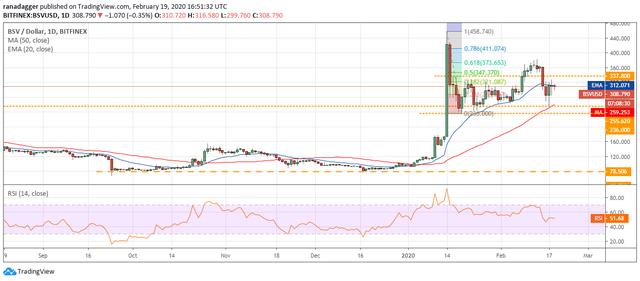 2月19日价格分析：BTC，ETH，XRP，BCH，BSV，LTC，EOS，LINK2