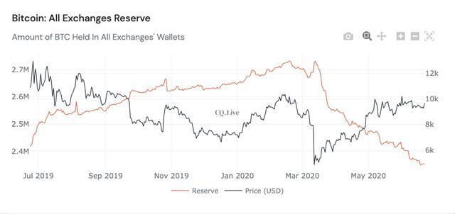 火币将上线矿机商城和机枪池，比特币40%用户的持仓成本在4千美金3