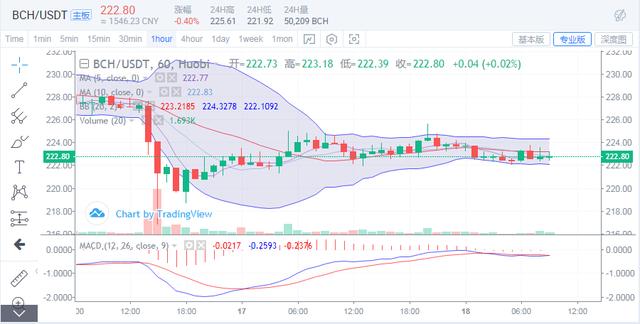 阿毛讲币：7.18 BTC BCH ETH行情分析 横盘后的瀑布即将来临1