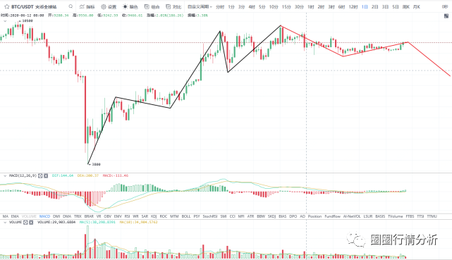 比特币持续上涨交易情绪高涨，谨防回撤风险2