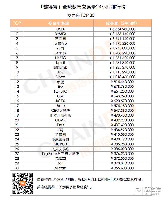 「得得交易榜」OKEX交易量第一，交易量前八位数字货币排名较昨日相同｜6月9日1