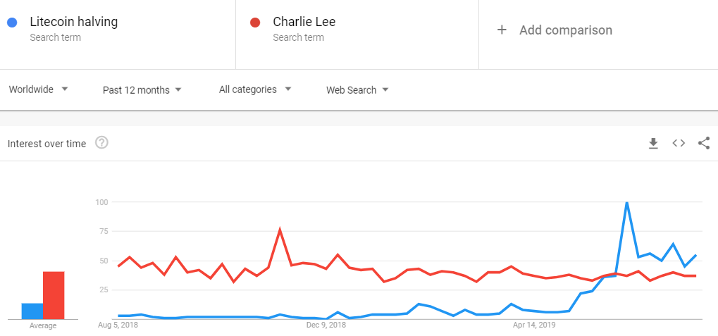 莱特币距离减半还有4天,准备开启暴涨模式？1
