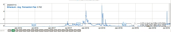 以太坊繁荣的背后是暴涨的手续费和拥堵不堪的网络