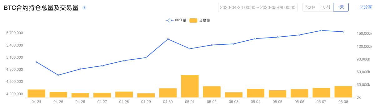 OKEx季度合约周报0508：持仓总量500万张企稳，BTC破万能否再创辉煌2