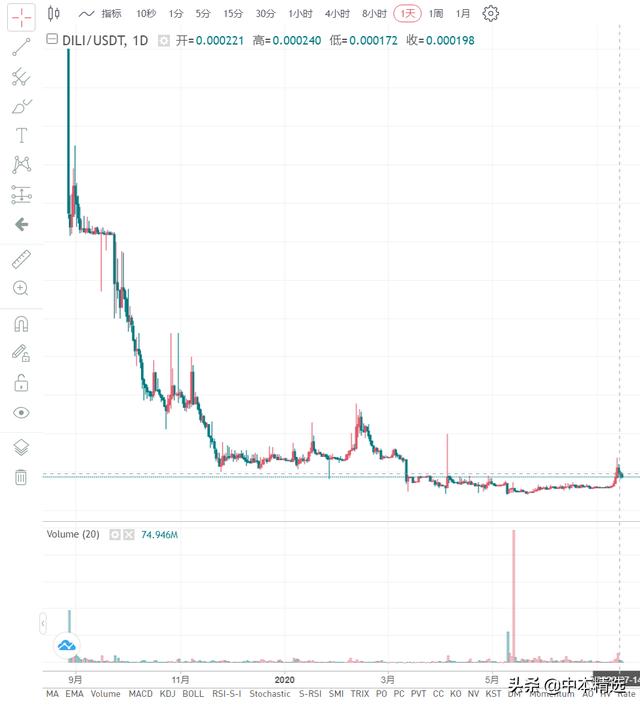 被逮捕的D站：2011年卖2万个BTC、比特儿首发IEO、M1钱包孵化25