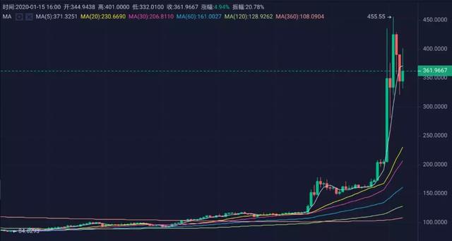一小时翻倍，BSV才是真正的比特币？1