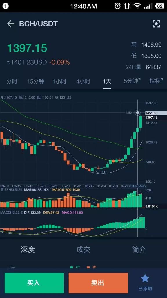 谁将绞杀比特币？6天暴拉近1倍的比特现金有望“太子登基”吗