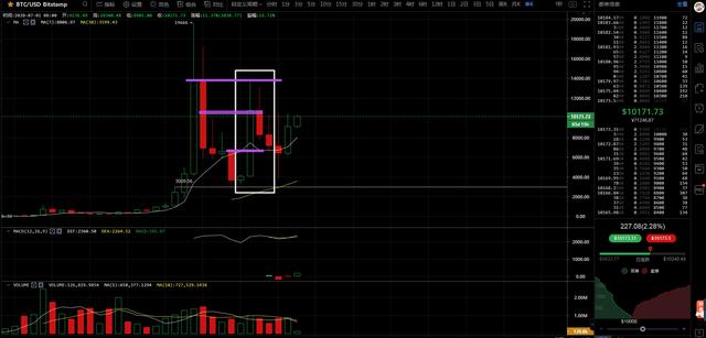 BTC大涨2000多刀，牛来了还是在作妖？3