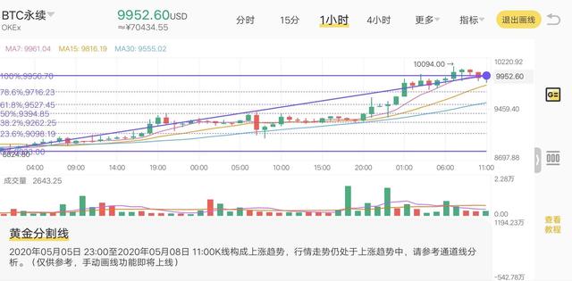 OKEx季度合约周报0508：持仓总量500万张企稳，BTC破万能否再创辉煌8