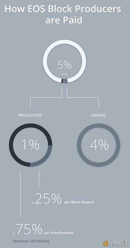 EOS年增发量减少4000万枚 为何仍拦不住币价跳水？