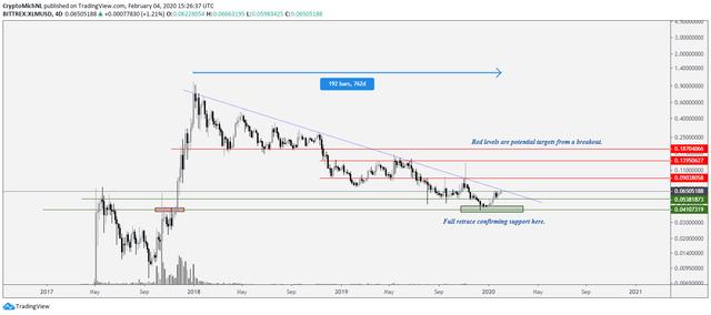 如果XRP跌破2年下降趋势，其价格能否再次上涨180％？5