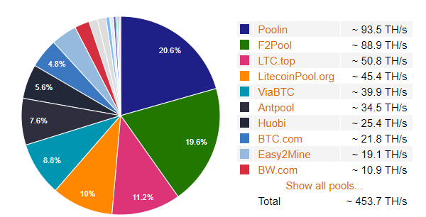 莱特币距离减半还有4天,准备开启暴涨模式？2