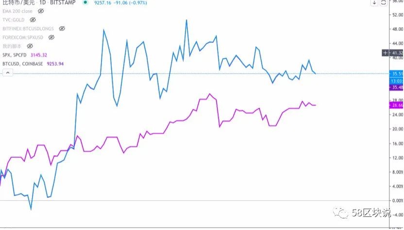比特币联动全球资本市场走牛？10