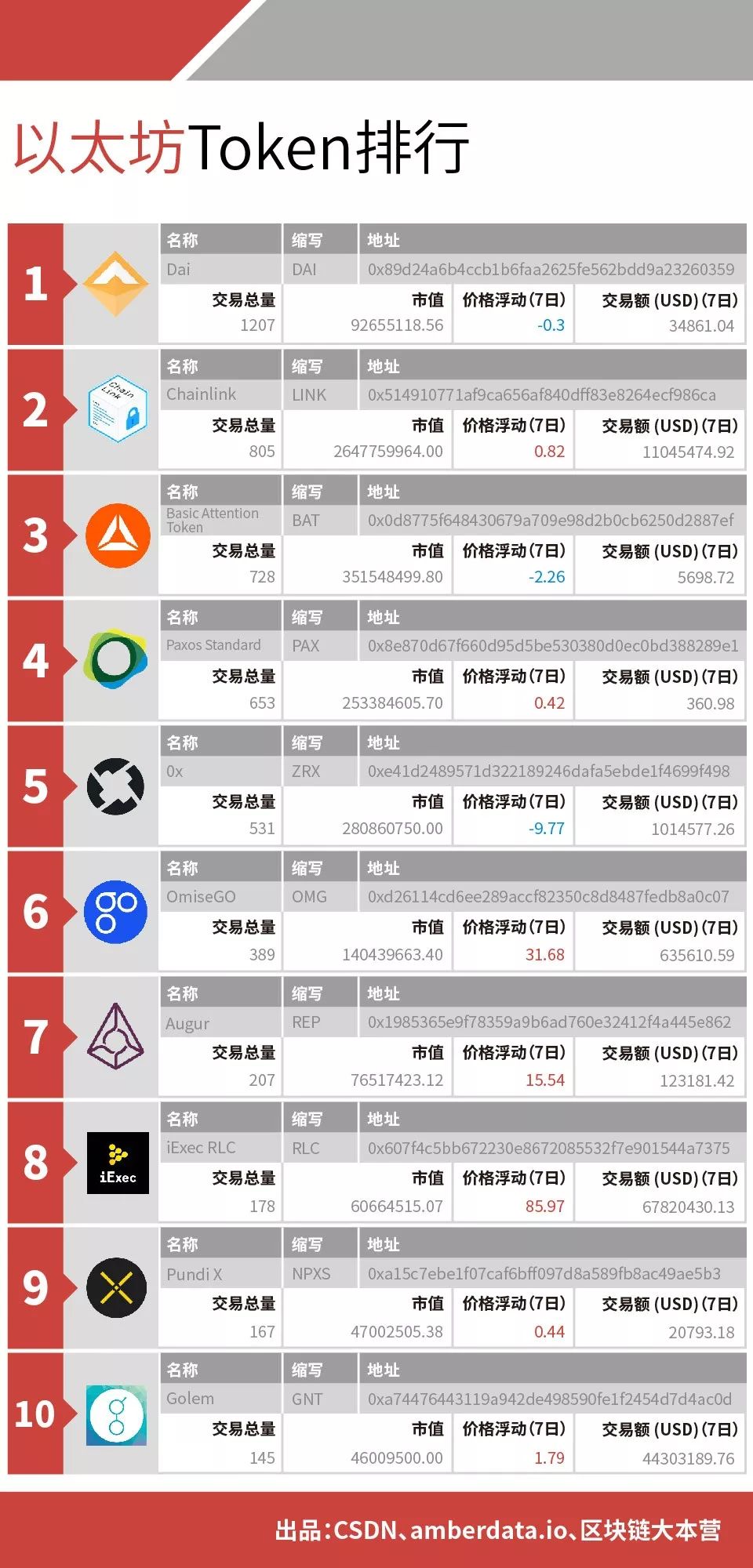 以太坊全球节点分布数量大爆发，覆盖近80国 ！以太坊平均确认时间缩短近一倍 | 数据周榜1