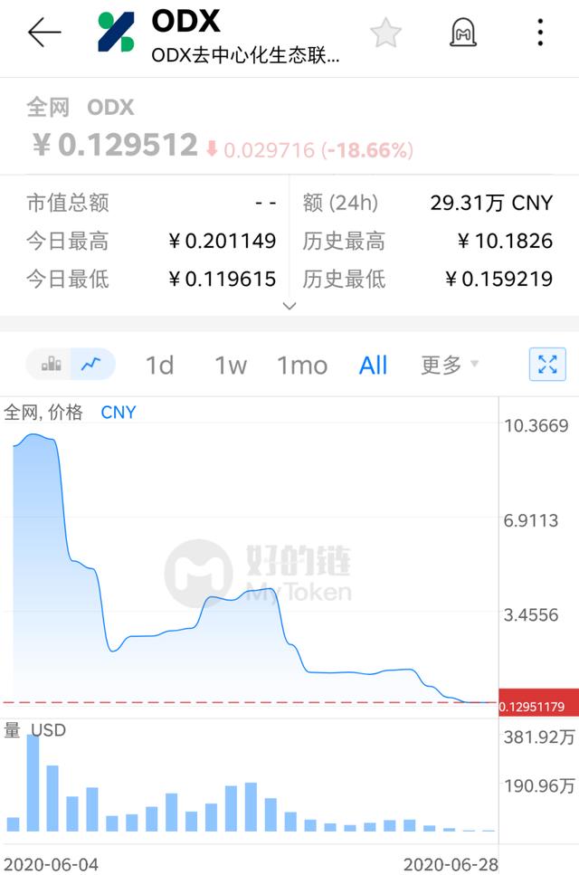 BSV暴跌带崩全场，多军爆仓14亿！社群有狗托喊单我需要注意什么?9