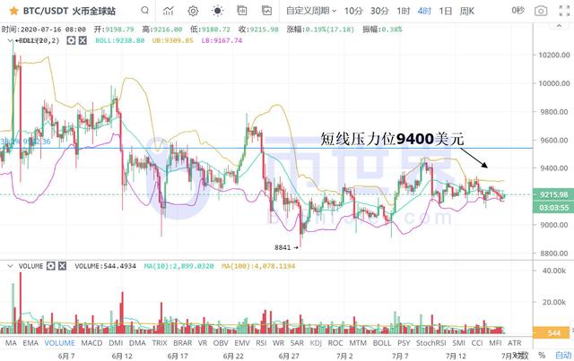 门罗币主力提前布局推特黑客事件 BTC短期该如何操作？2