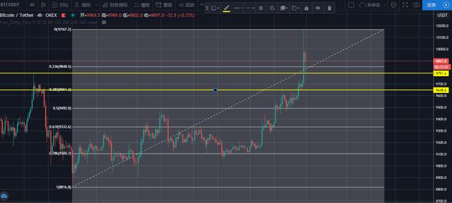 比特币第10次突破10000美元1