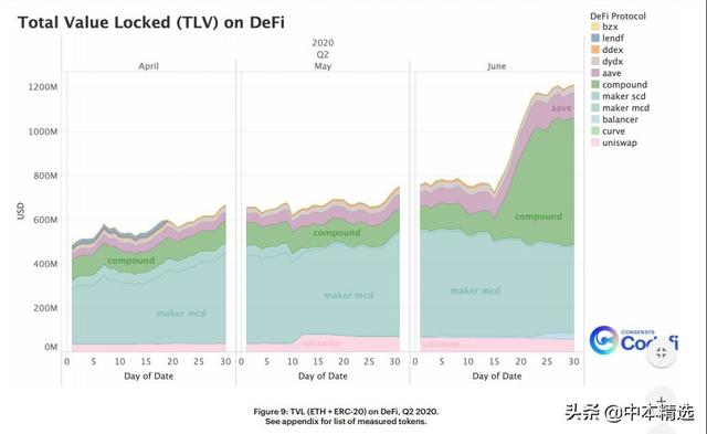 第二季度以太DeFi报告：包装的btc，ETH保险和Yield Farming兴起7