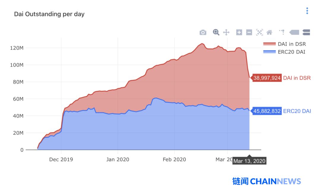 以太坊和 DeFi 崩溃了吗？我们在 DeFi 压力测试中看到了这些现象4