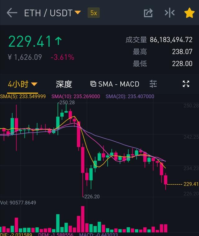 涛哥的以太坊来了，绝对厉害，以太坊暴跌1