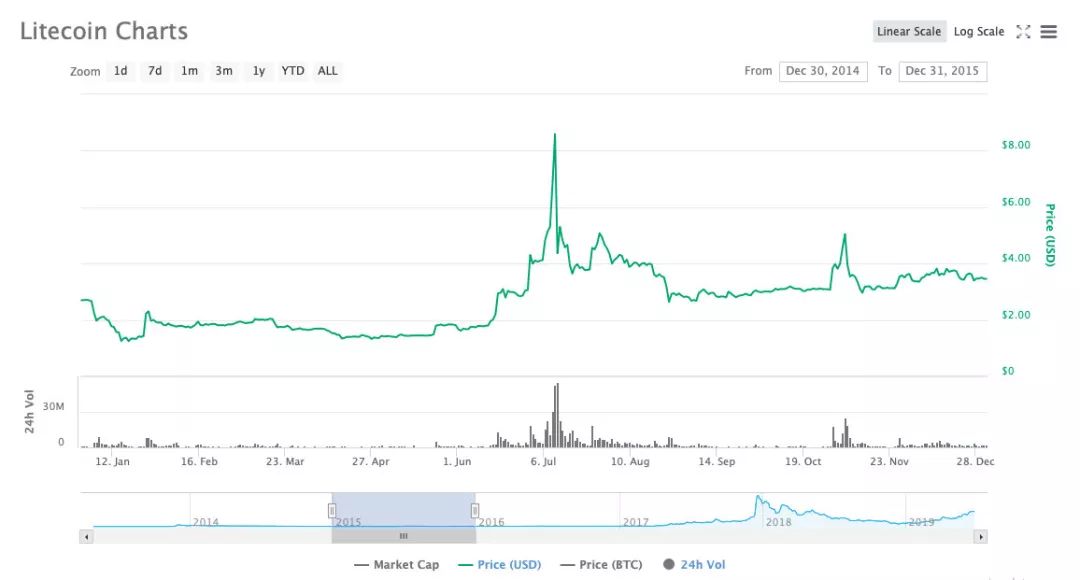 莱特币8月减半是否值得期待？一文说透莱特币11