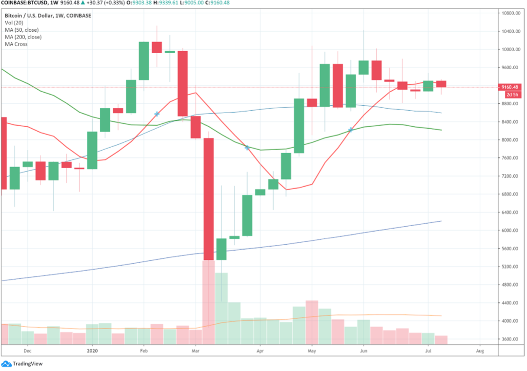 灰度超过3周没有购买过一个比特币2