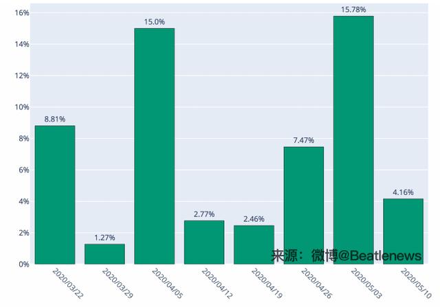OKEx季度合约周报0508：持仓总量500万张企稳，BTC破万能否再创辉煌5