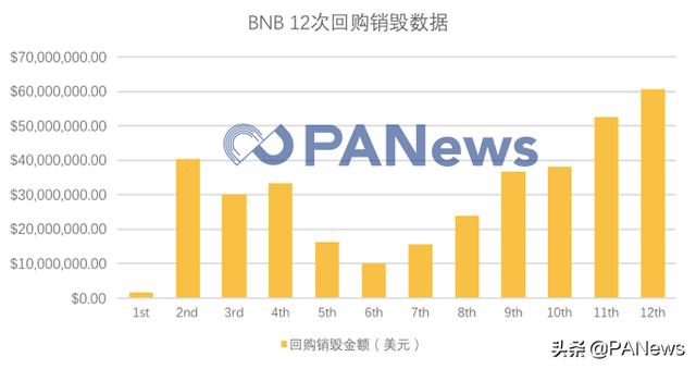 BNB单季回购超6000万美元，创业三年币安站上C位1