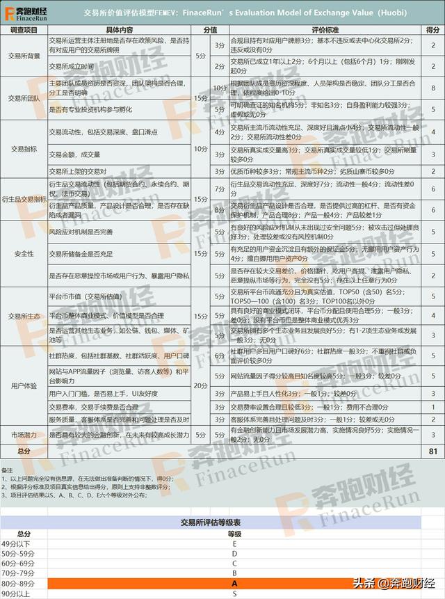 「火币交易所评估报告」 衍生品市场发展迅速，全球化有待提高10