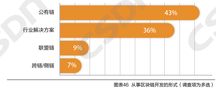 比特币最主流，以太坊大跌，区块链技术“万金油”红利已结束 | 区块链开发者年度报告2