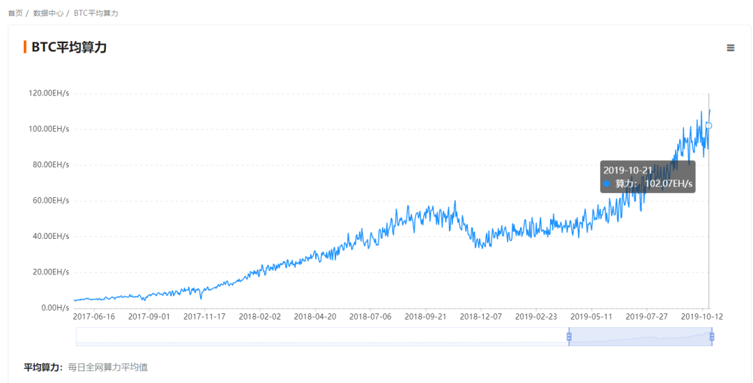 莱特币，全线矿机逼近关机价……比特币机皇S9也“很难”2