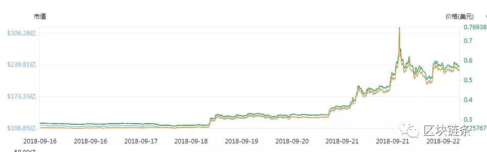 瑞波币（XRP）价格暴涨150%，给我们什么启示？
