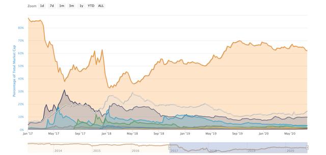 赵长鹏：目前币安和币安期货60%以上交易量来自山寨币1