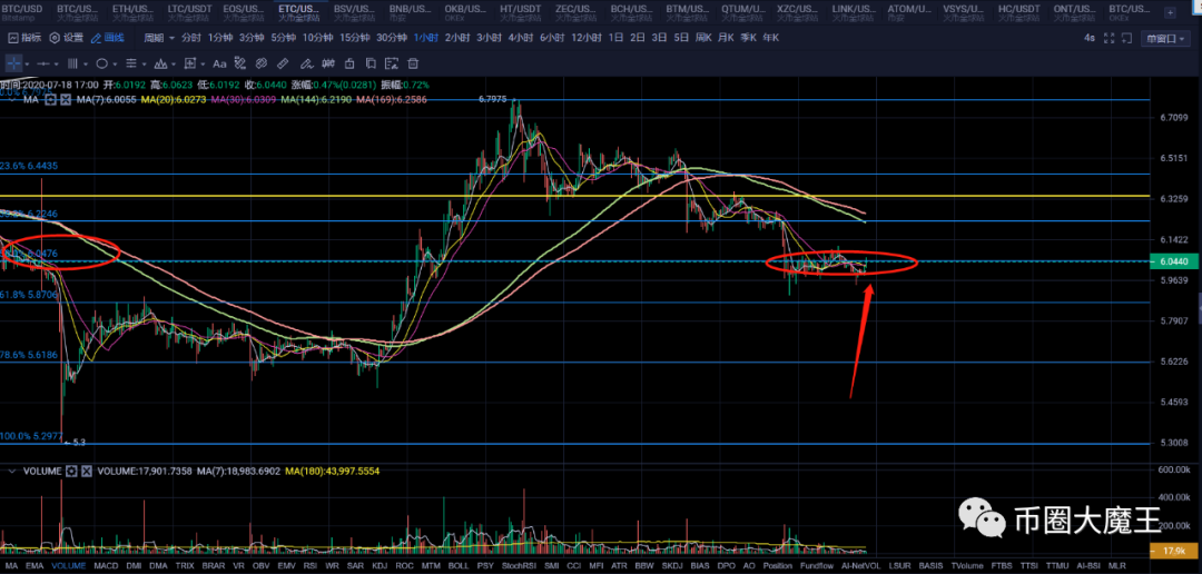 比特币继续走弱，多数币到了关键位置，市场何去何从？1