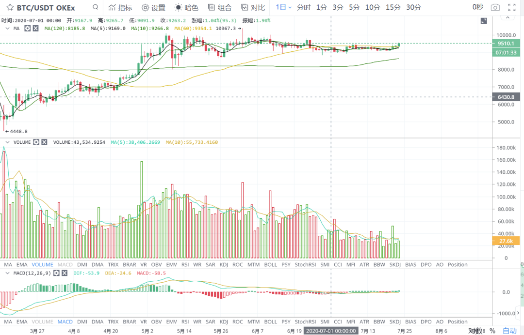 ETH带领大盘反弹，今晚需要注意这些情况9